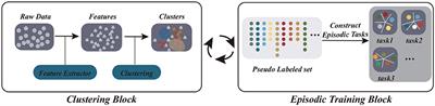 Unsupervised Few-Shot Feature Learning via Self-Supervised Training